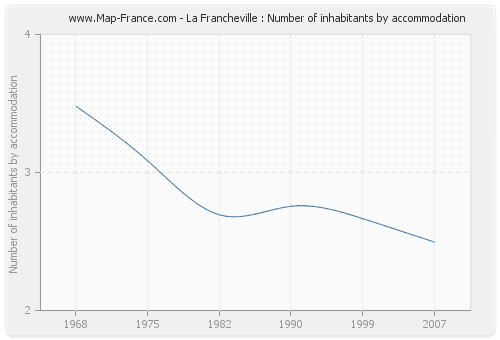 La Francheville : Number of inhabitants by accommodation